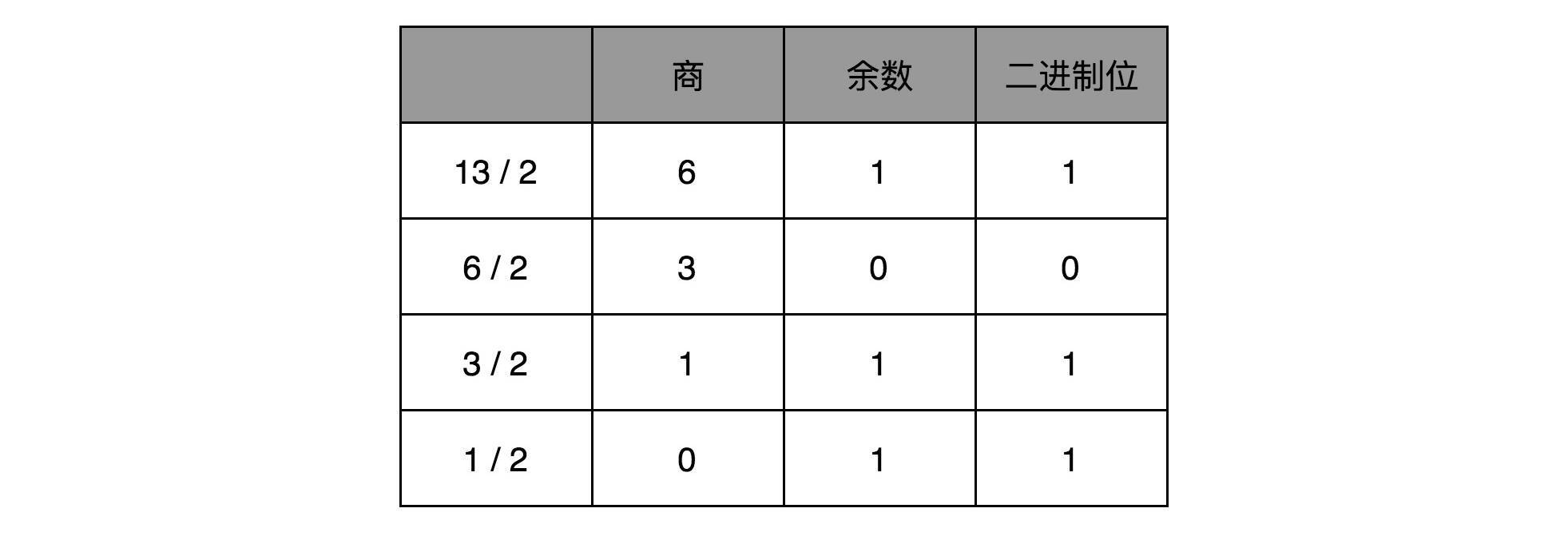 十进制转二进制
