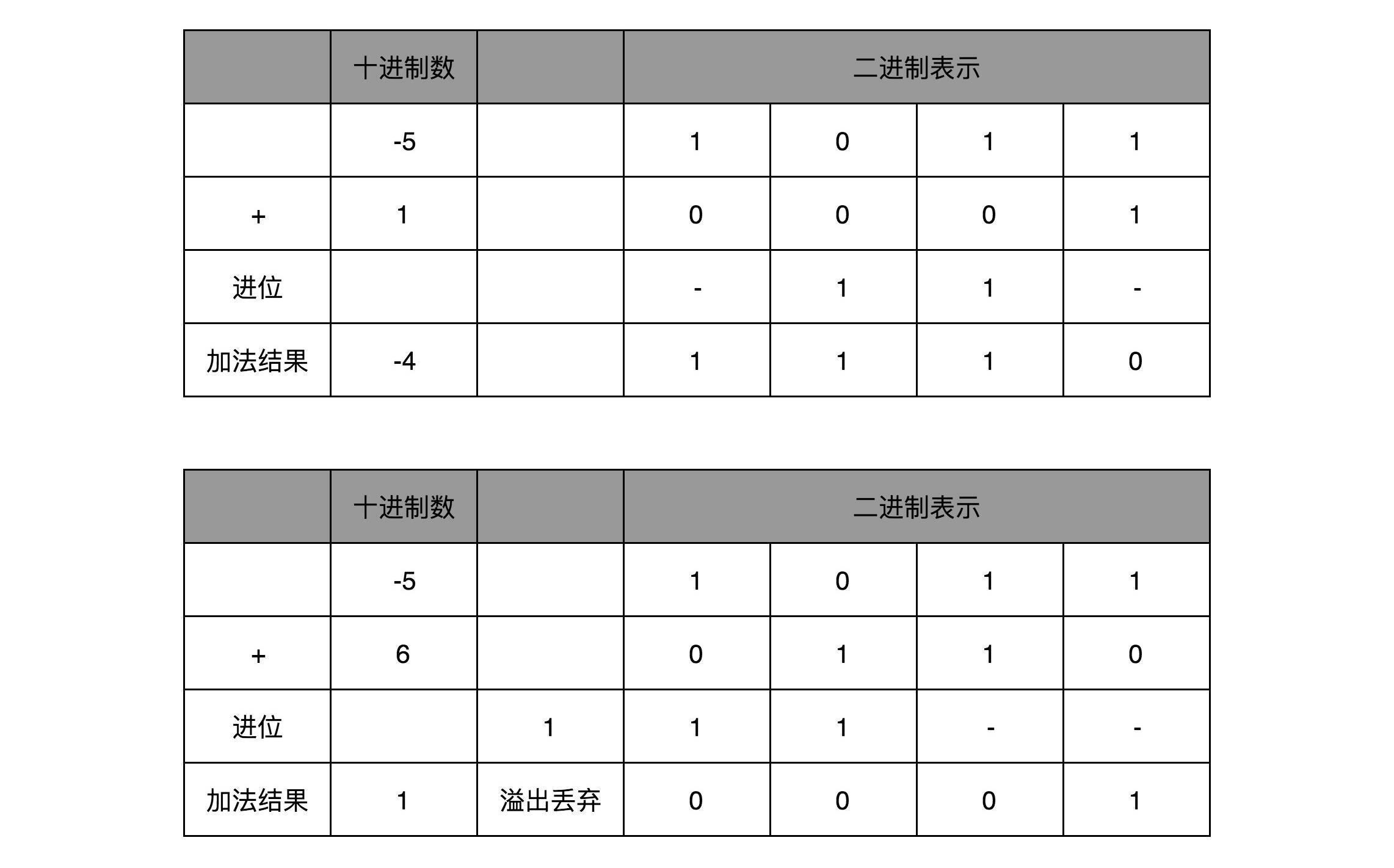 补码加法