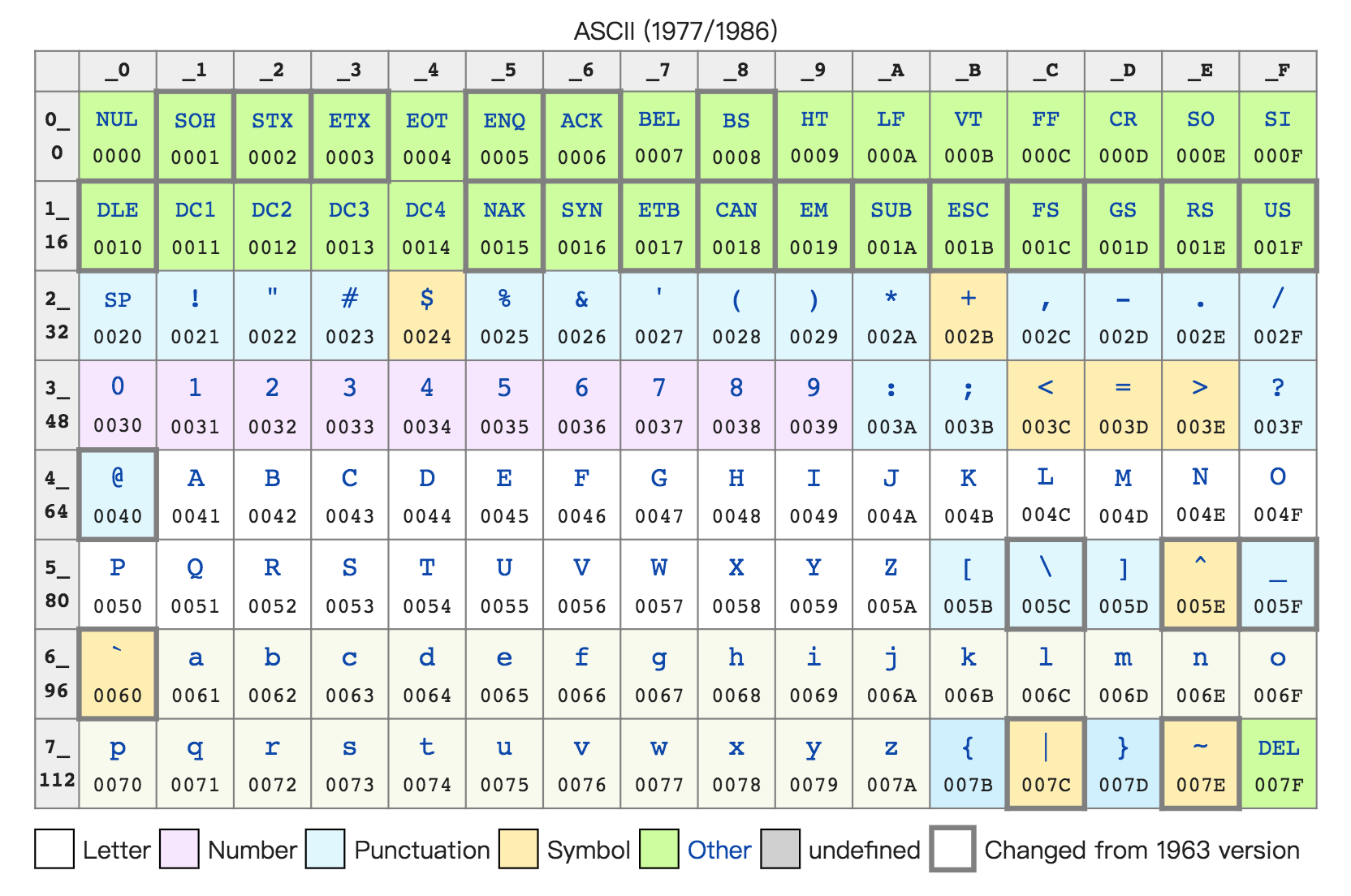 ASCII 码表