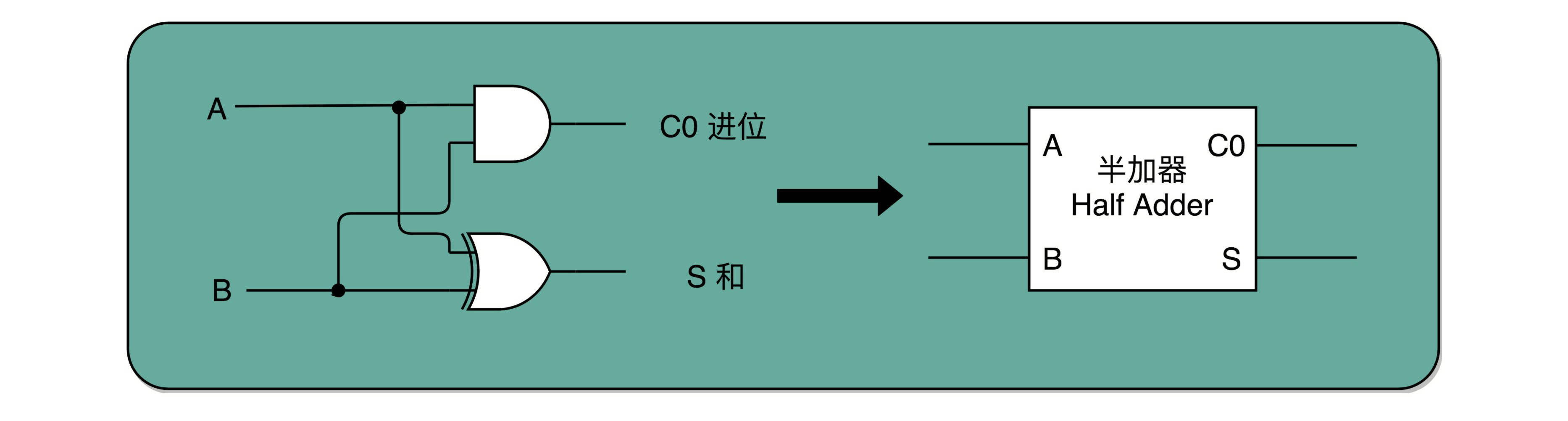 半加器电路