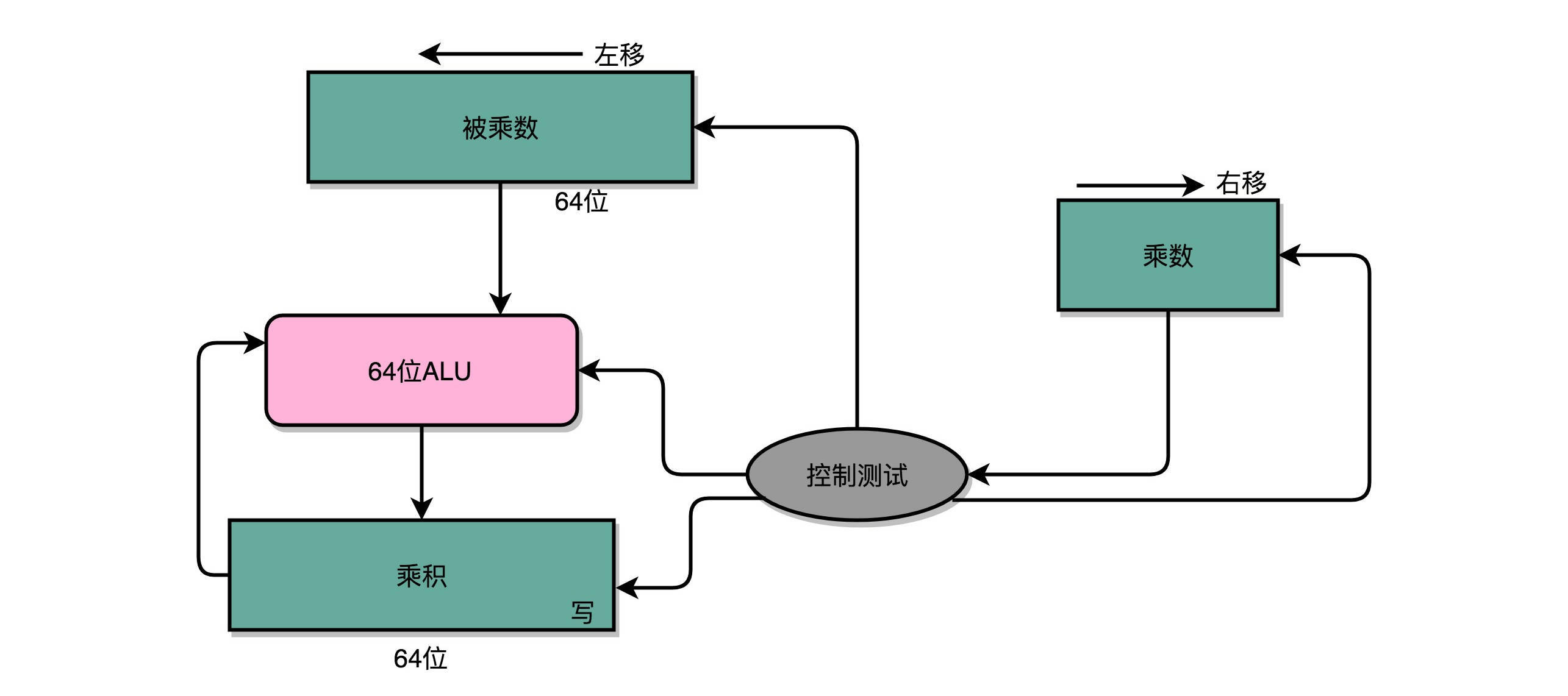 顺序乘法器结构