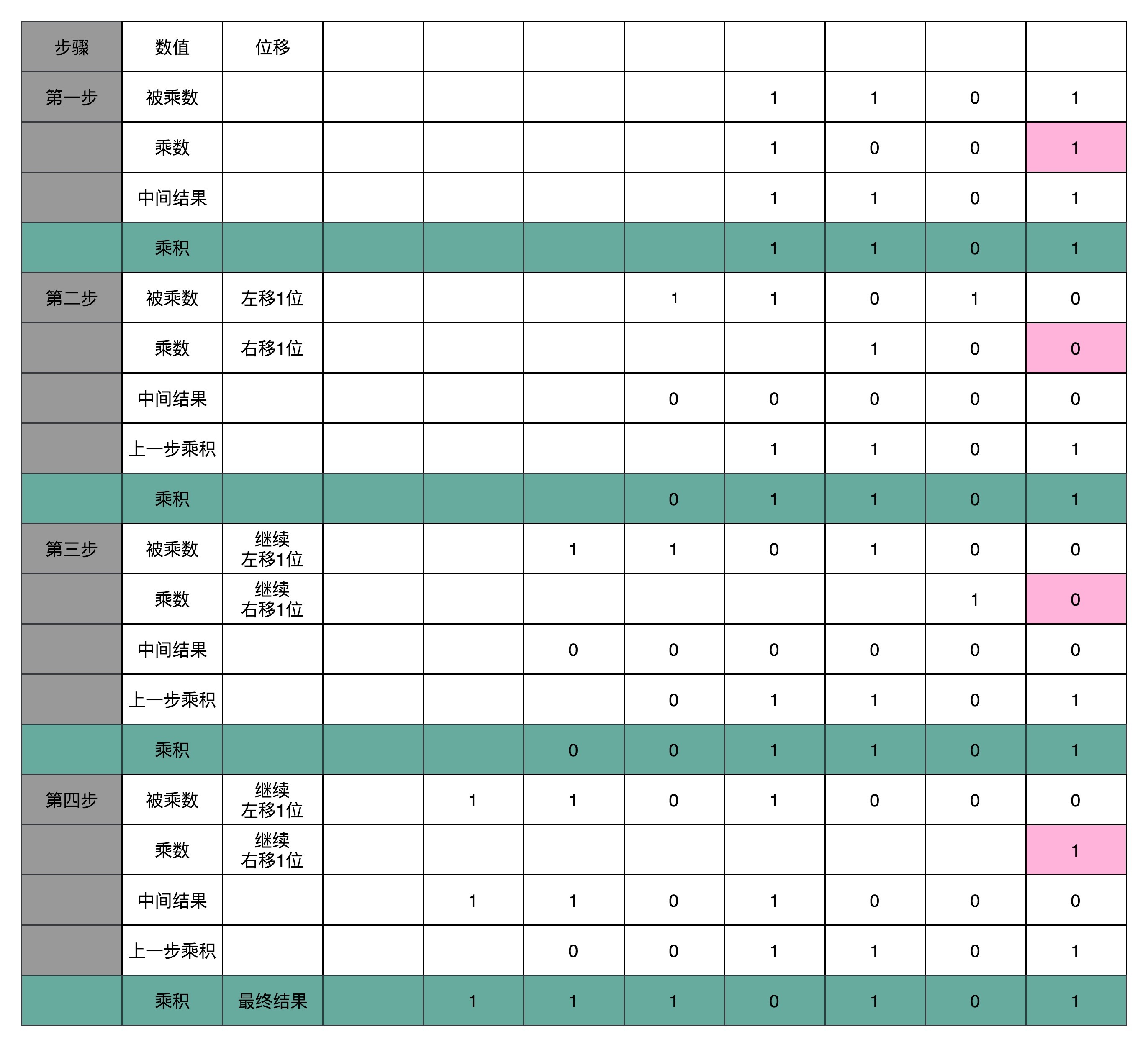 顺序乘法计算过程