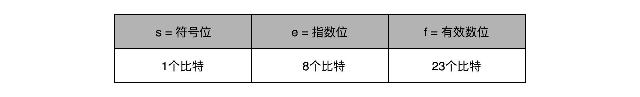 单精度浮点数