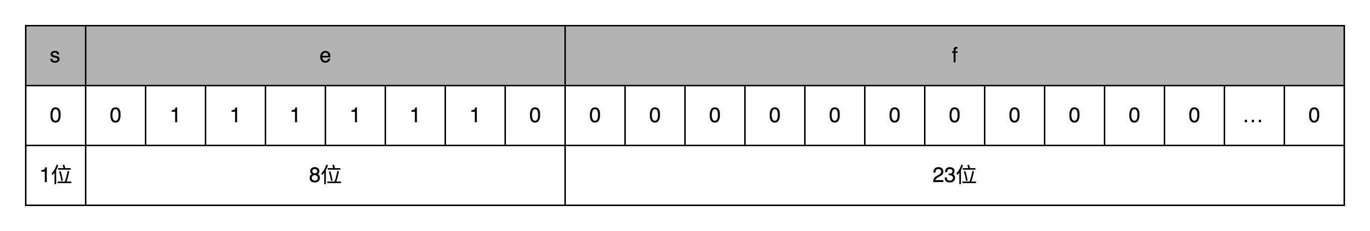0.5 的浮点数表示