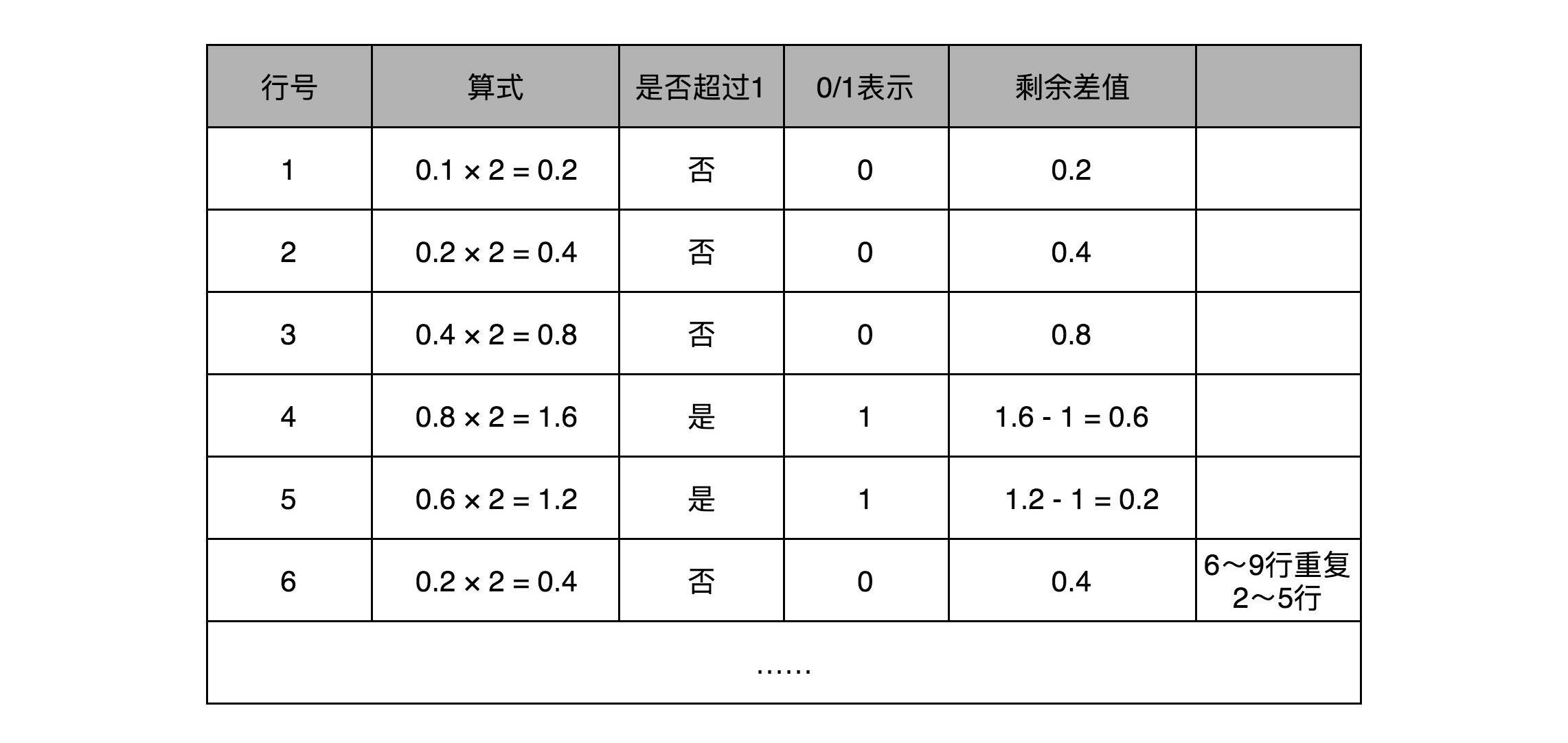小数转换为二进制