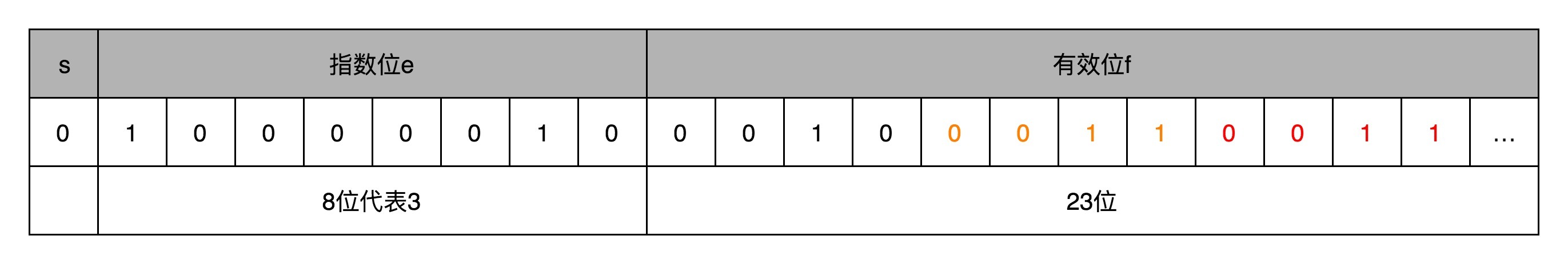 9.1 的 IEEE 754 表示