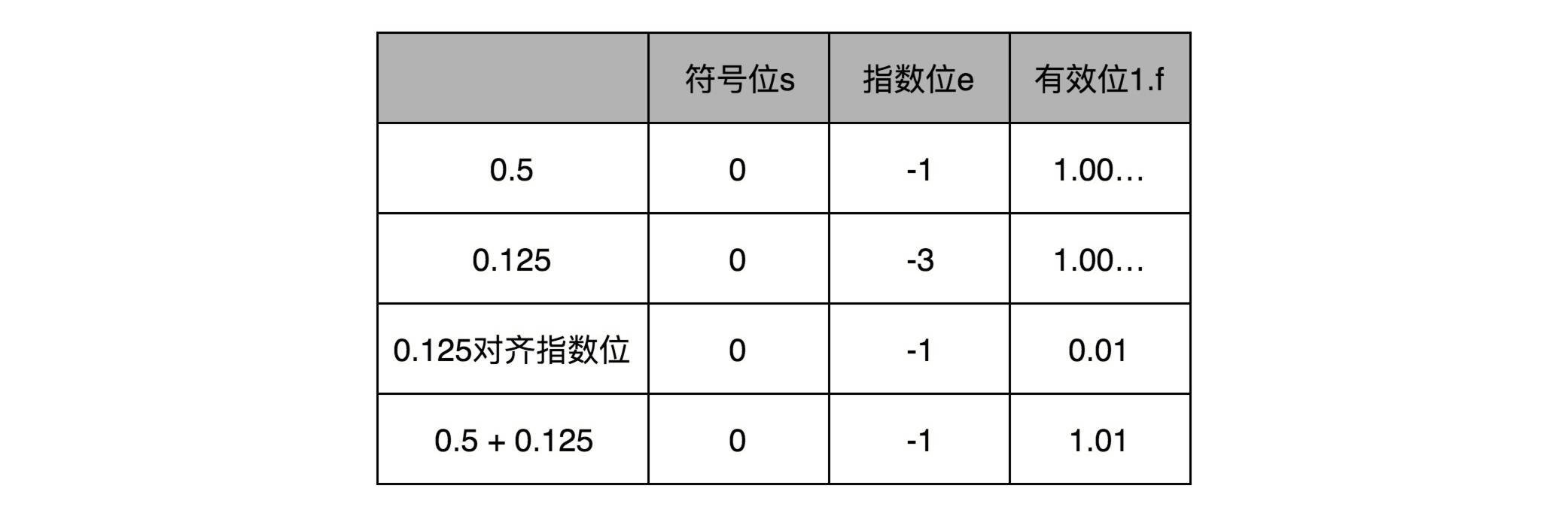 浮点数加法
