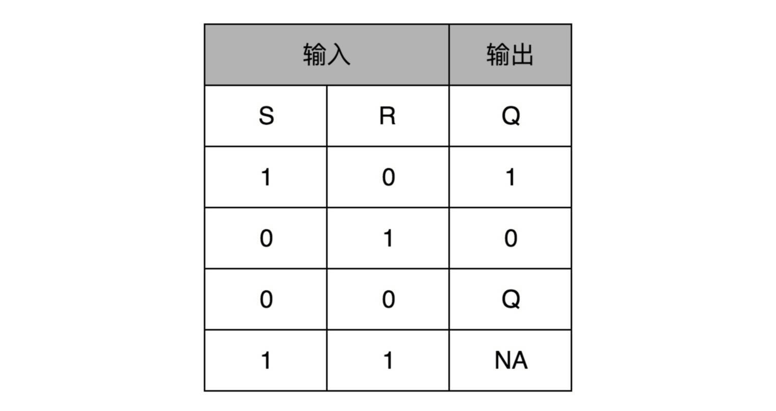 RS 触发器真值表