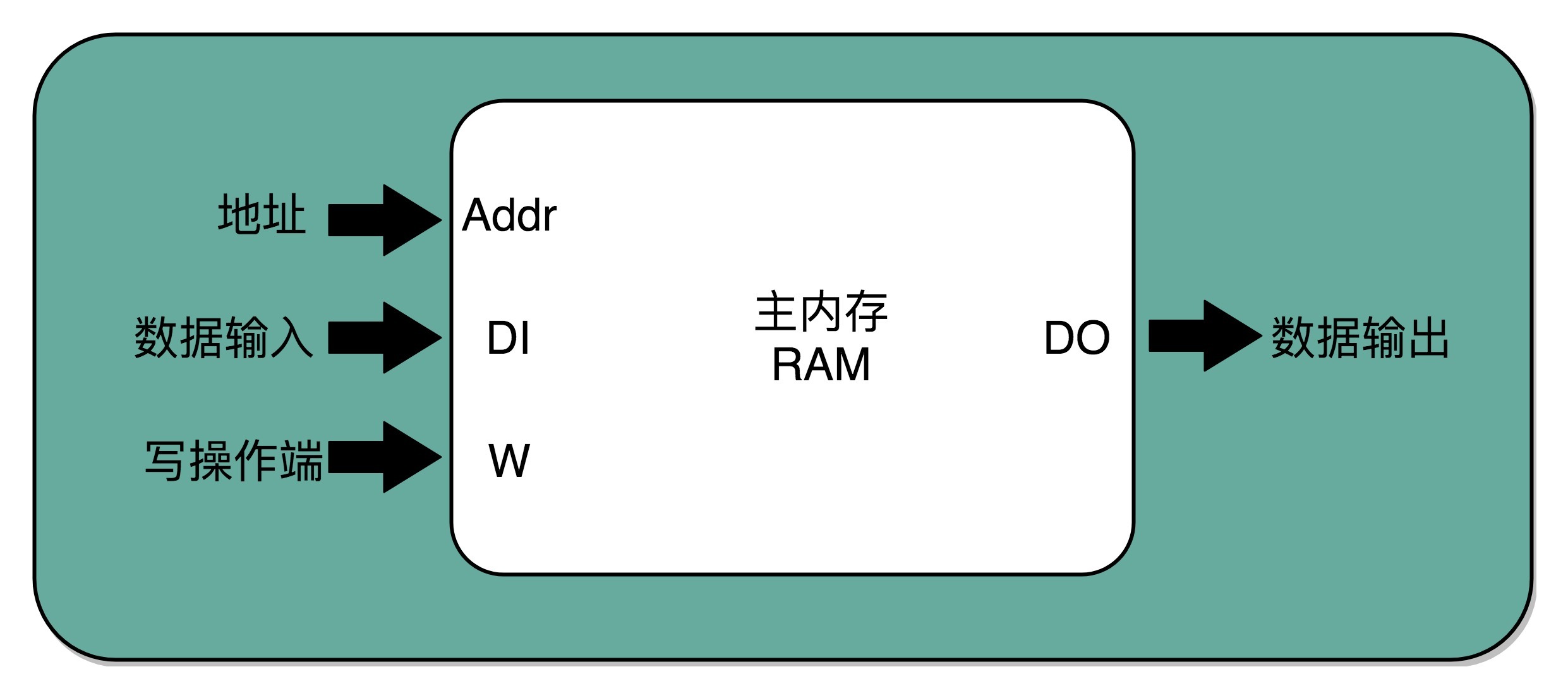 译码器与内存
