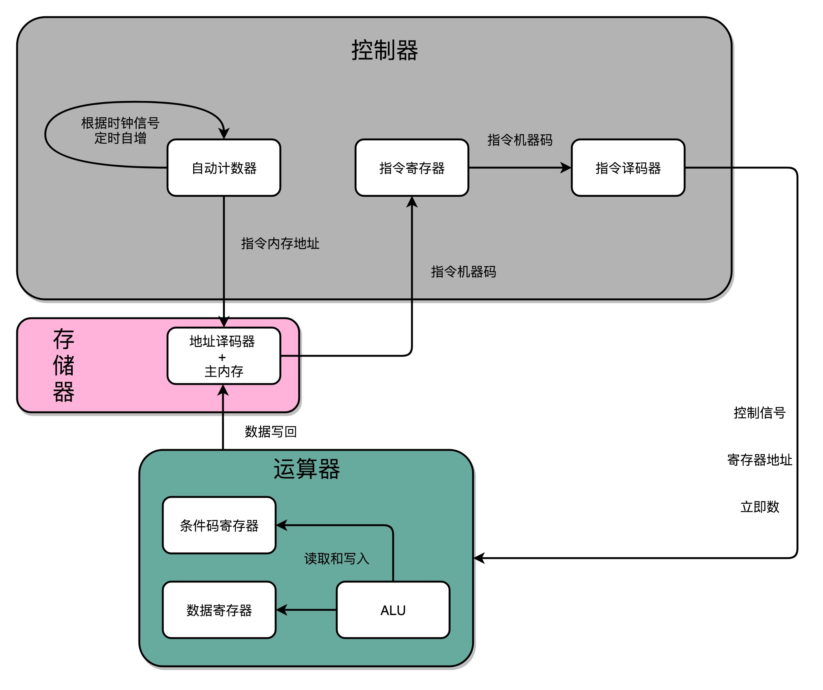 CPU 抽象逻辑