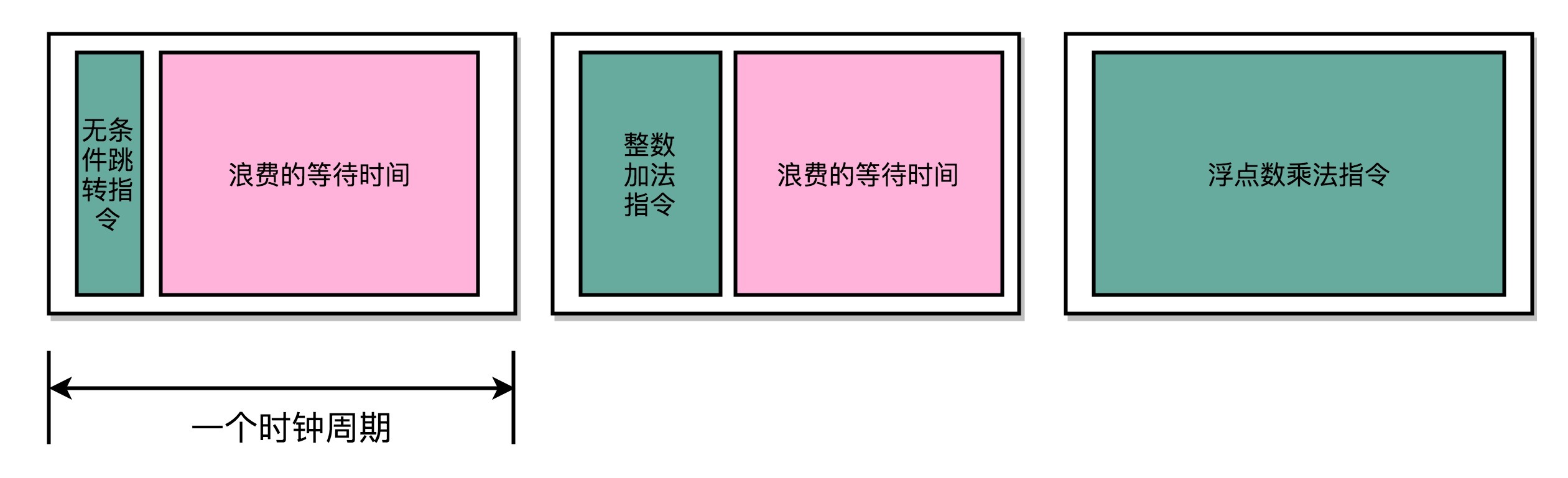 单周期处理器等待