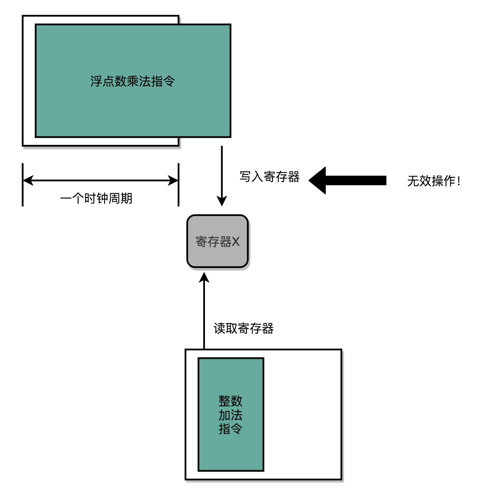 流水线读写顺序