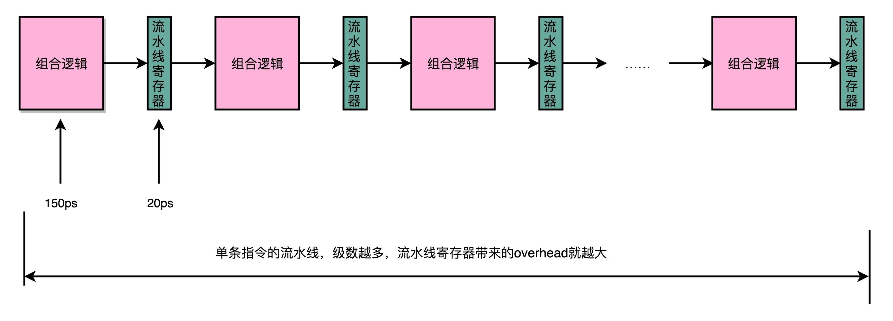 流水线寄存器开销