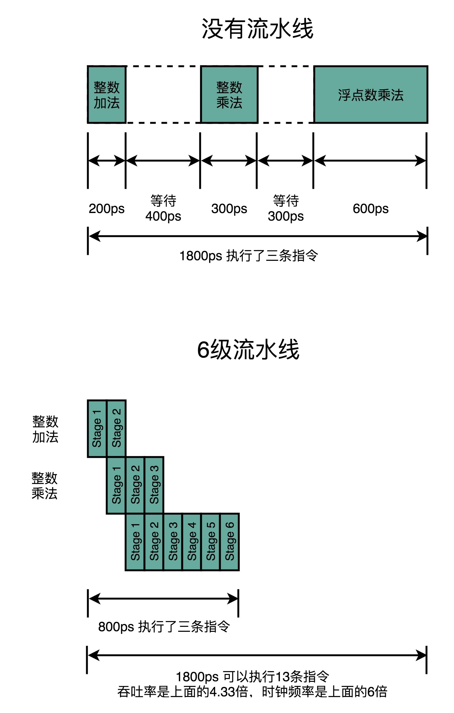流水线吞吐率