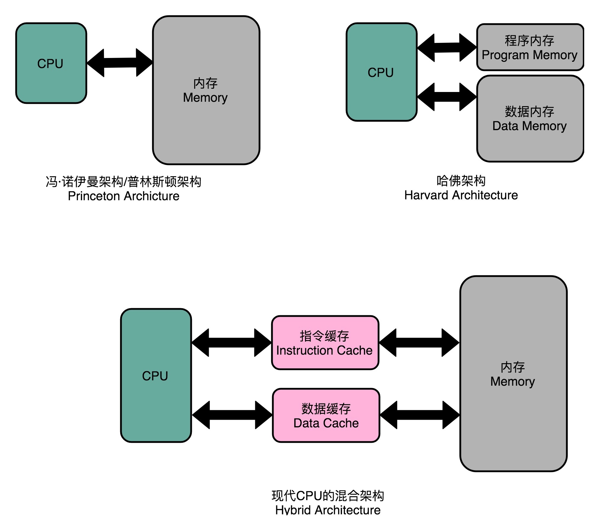 指令缓存与数据缓存