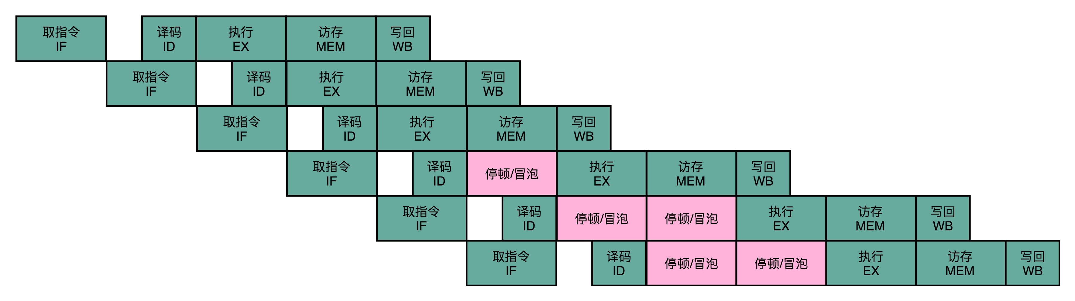 流水线停顿