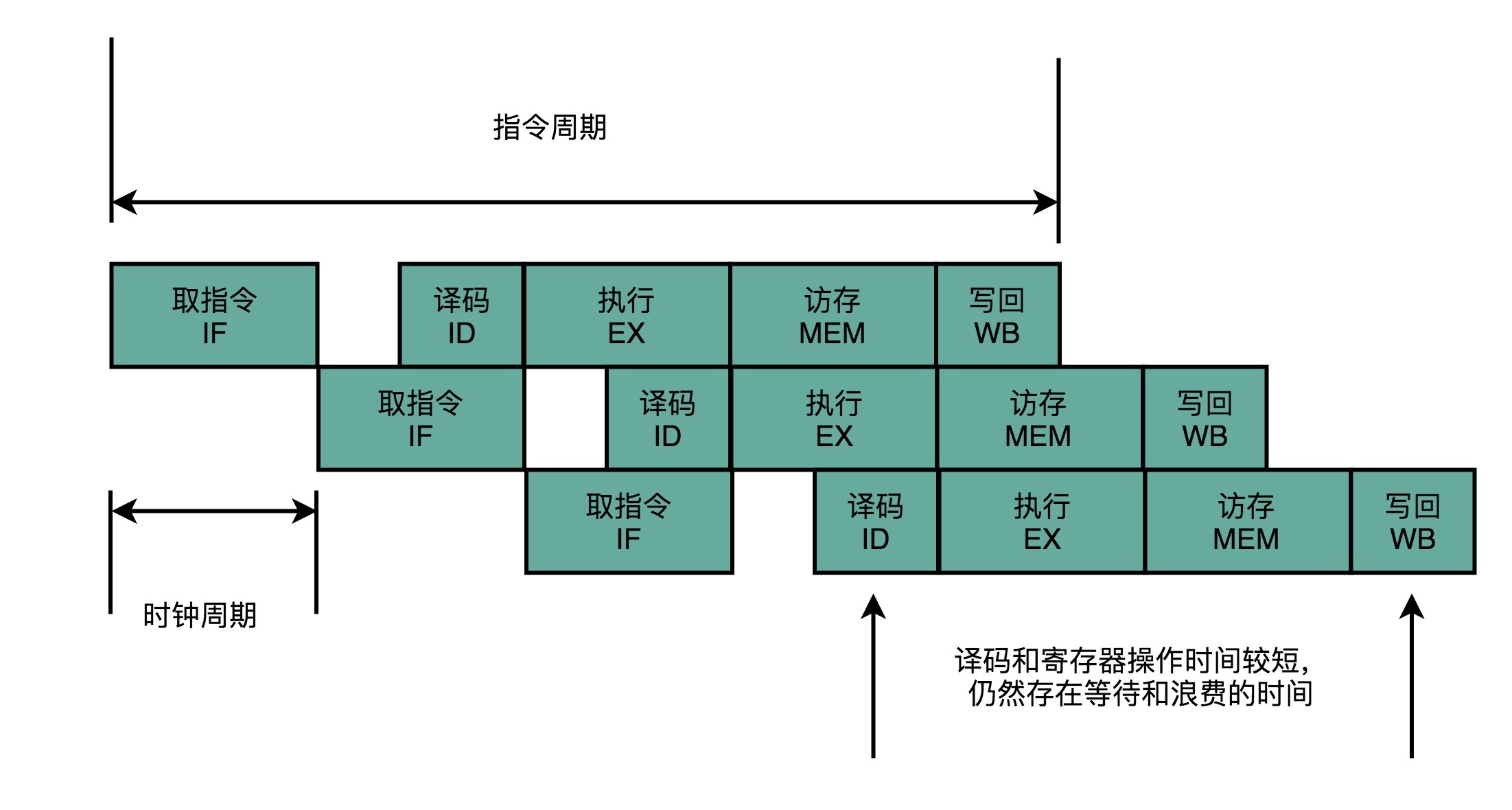 流水线执行