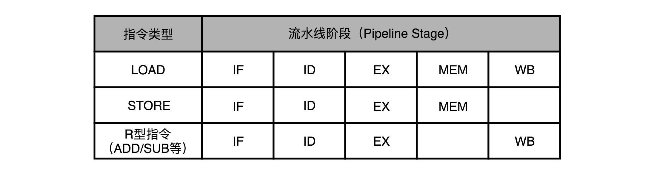MIPS 指令流水线