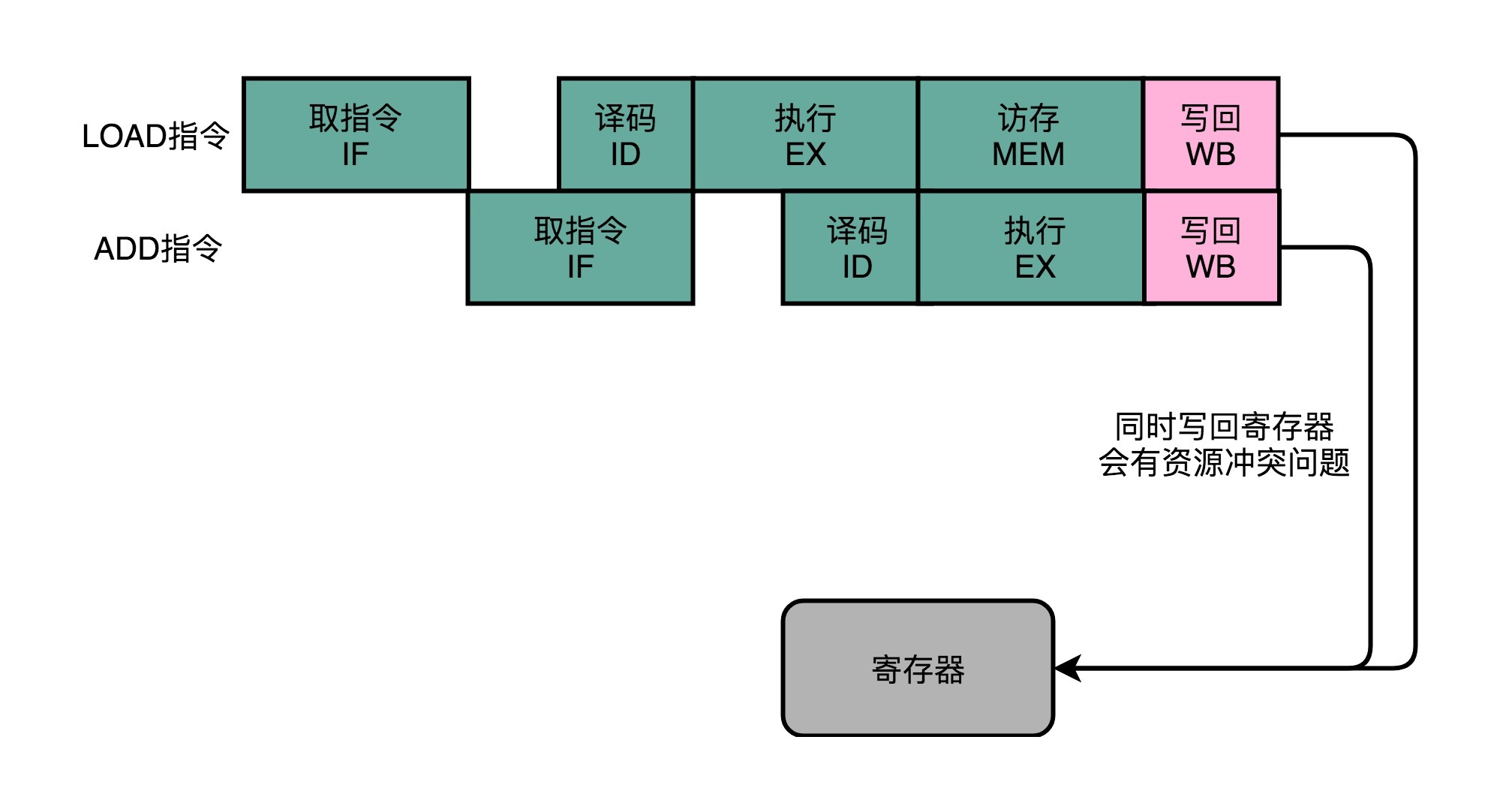 流水线结构冒险
