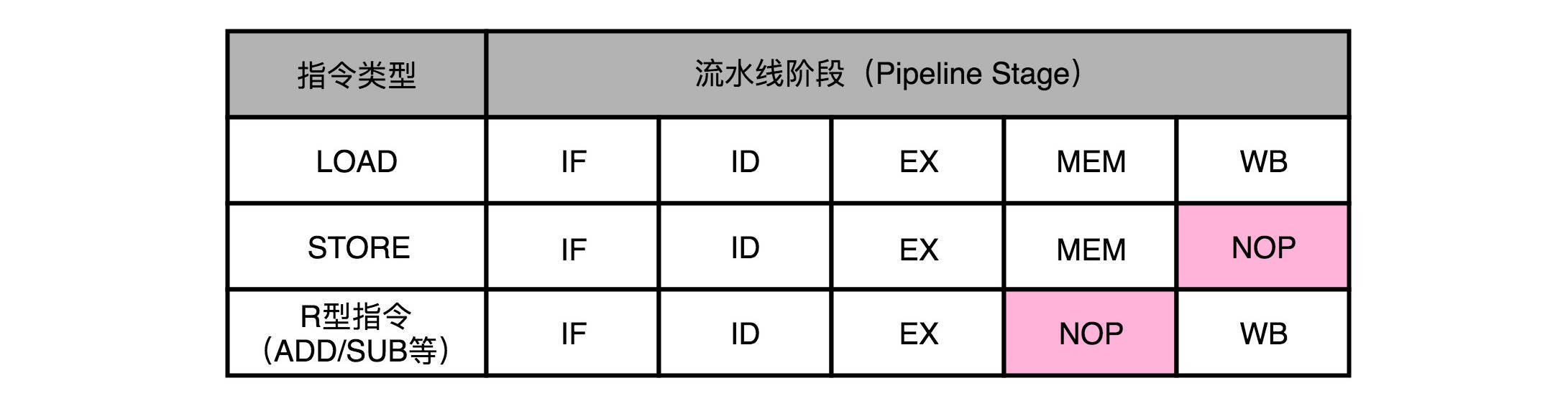 NOP 对齐