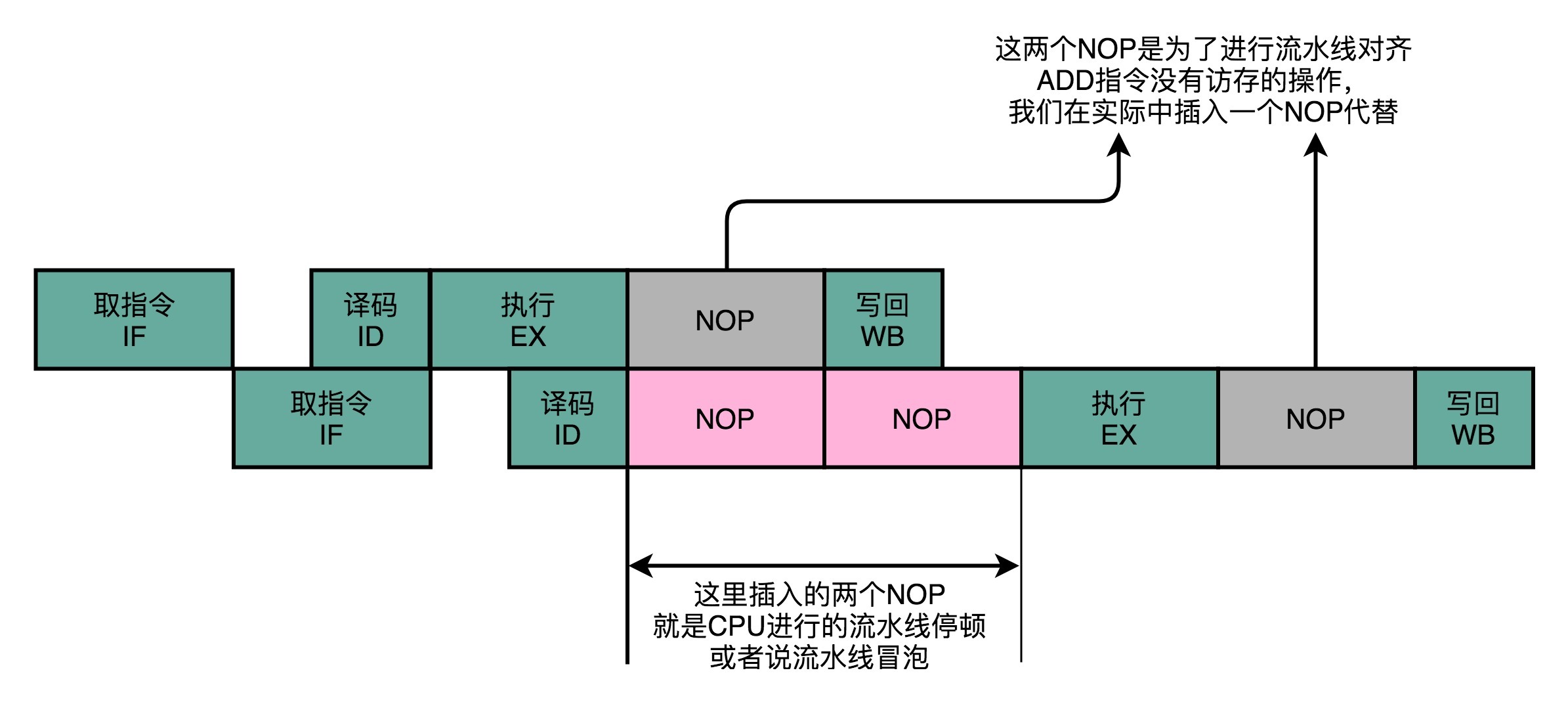 数据冒险停顿