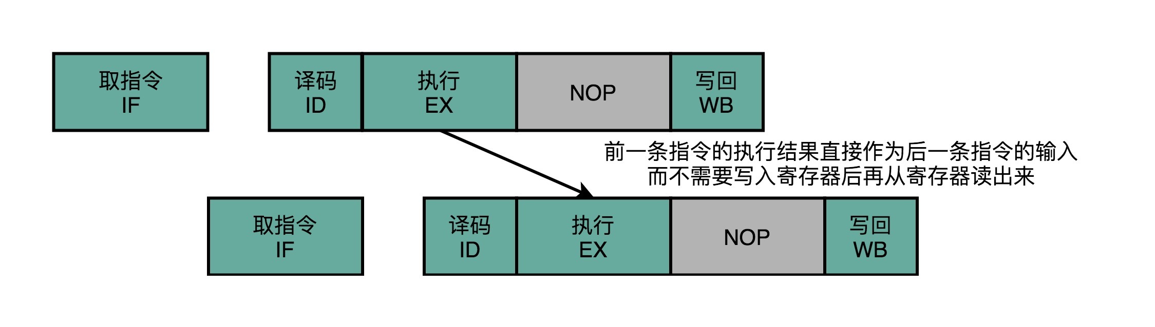 操作数前推