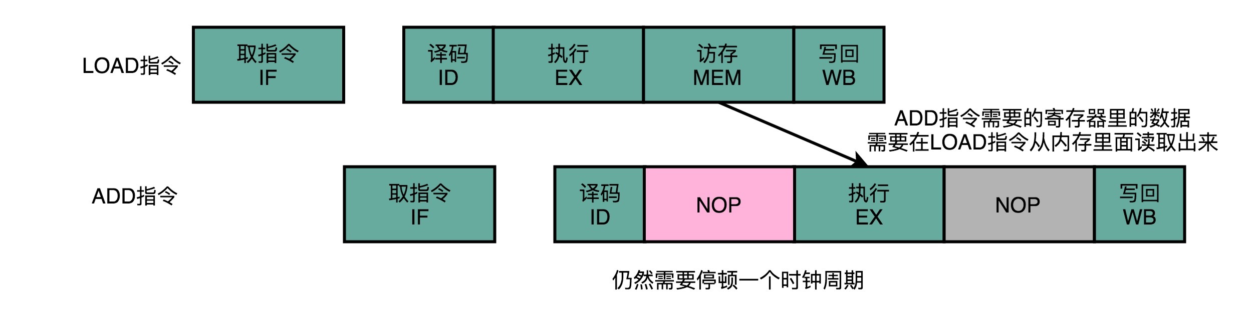 流水线停顿