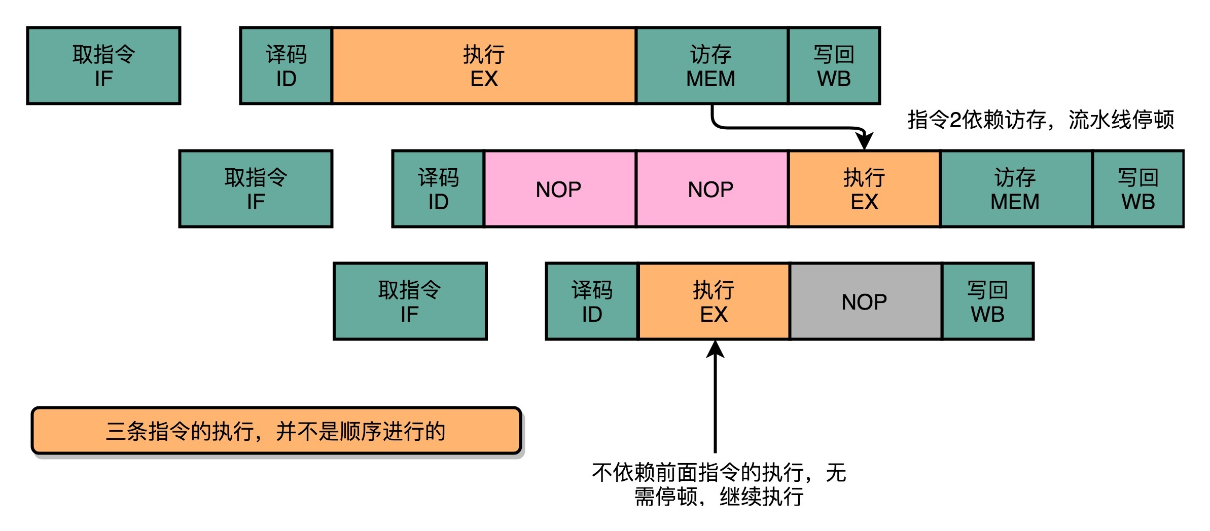 乱序执行