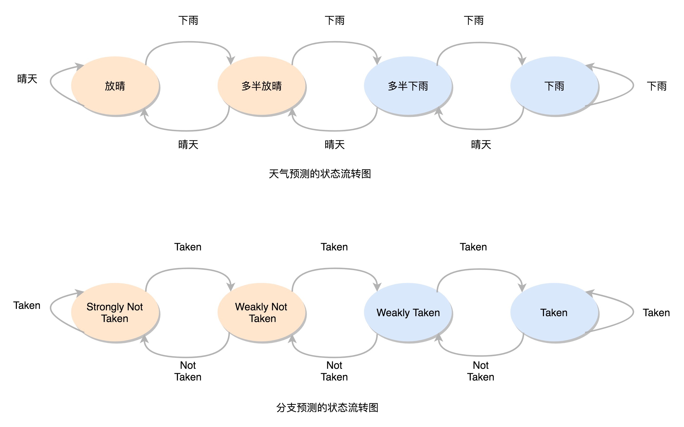 二比特饱和计数状态机