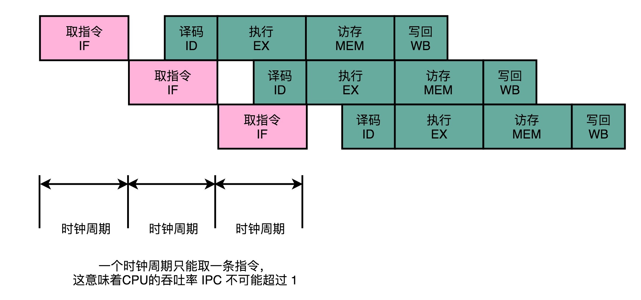 单发射流水线