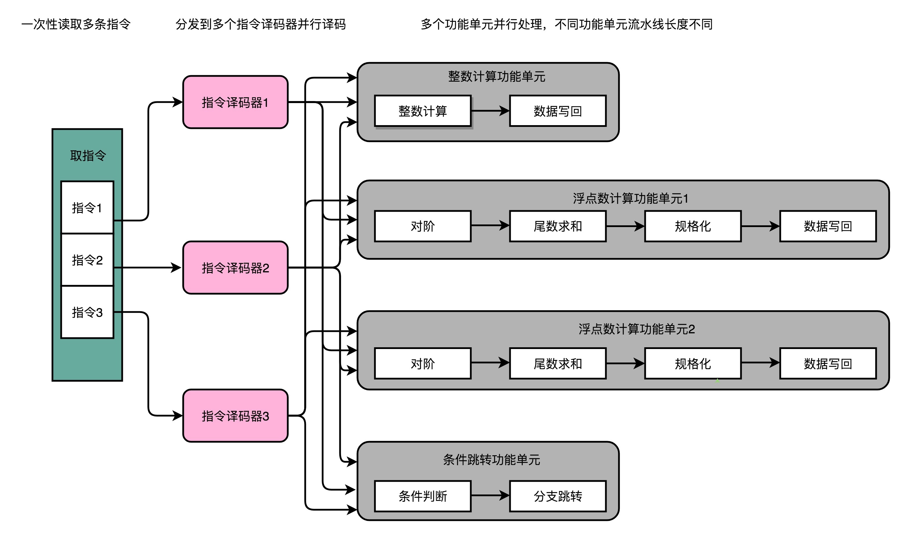 多发射处理器
