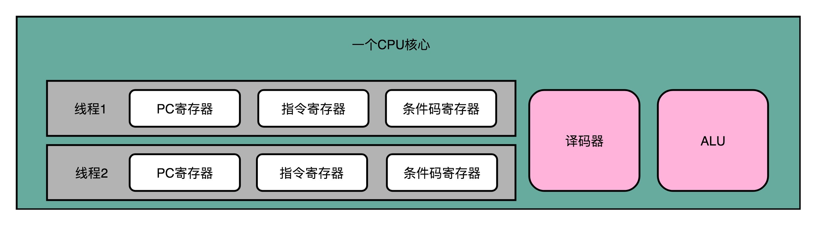 单核 CPU 线程切换