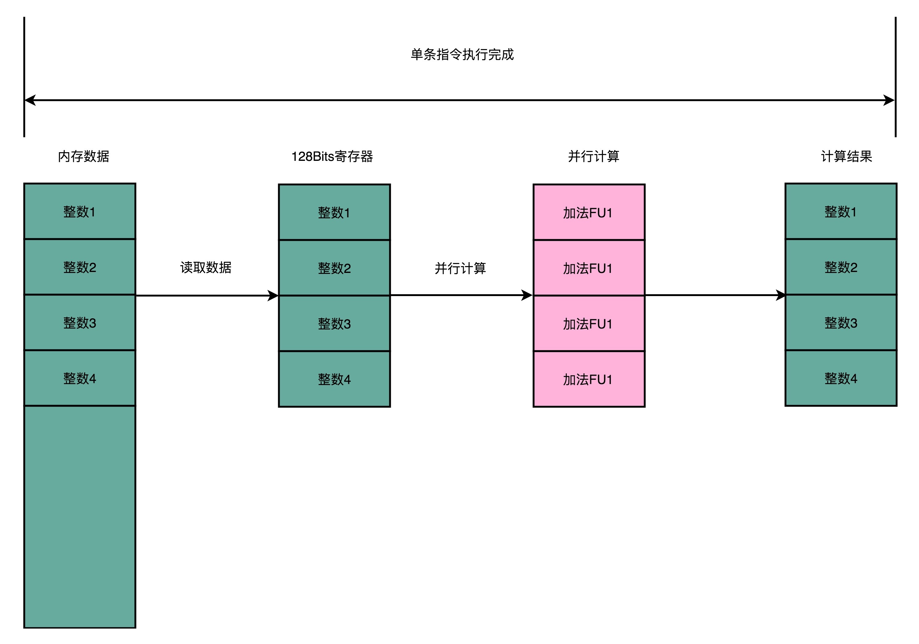SIMD 并行读取