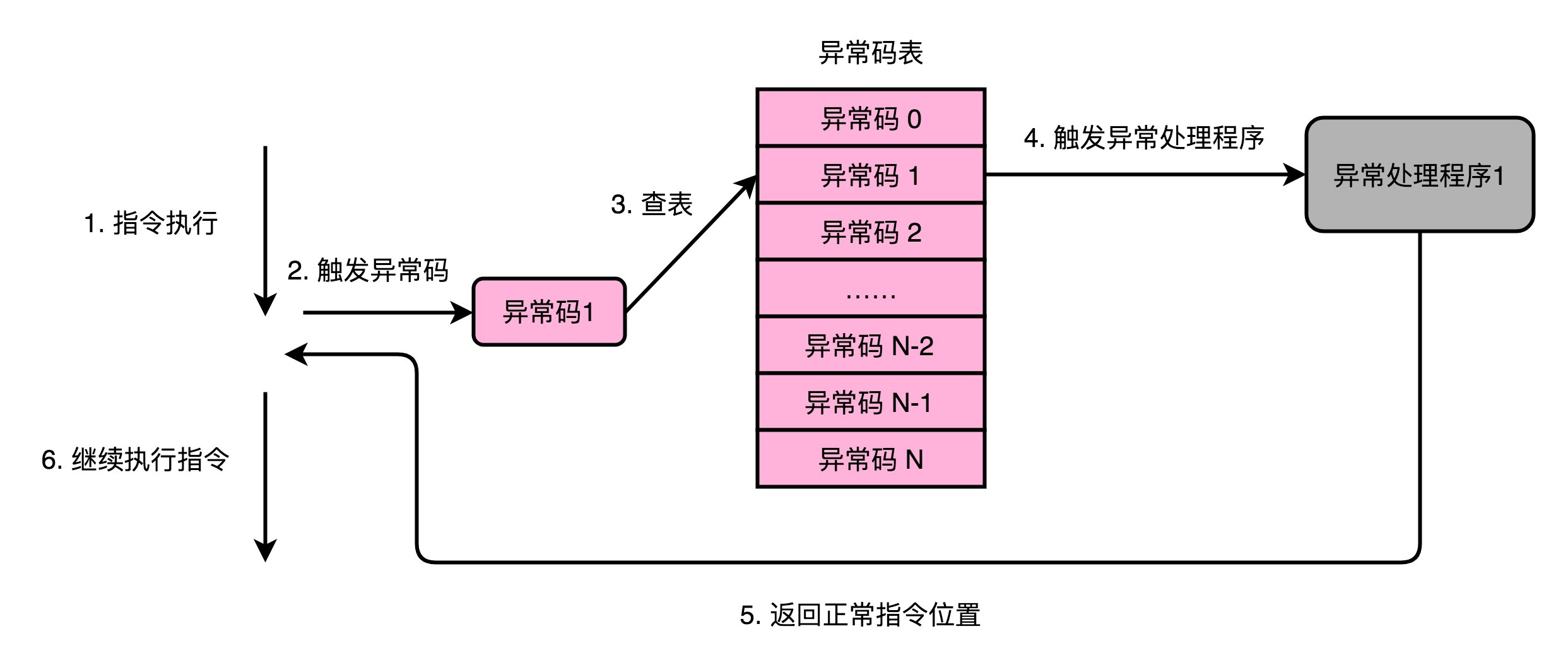 异常处理流程