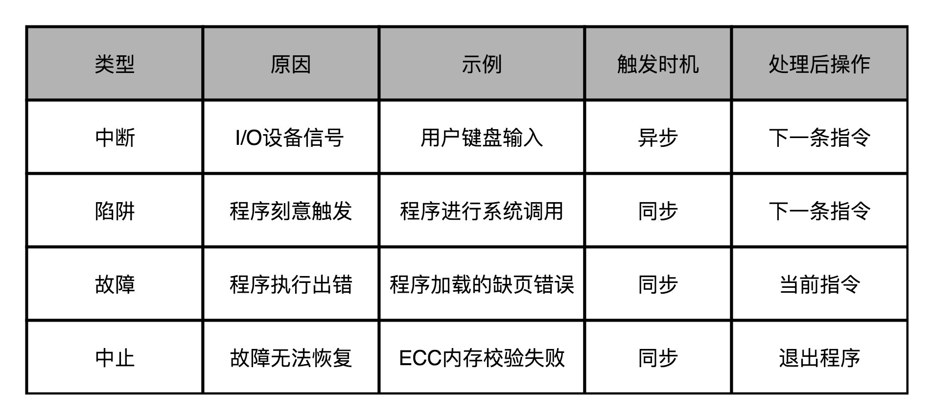 异常类型
