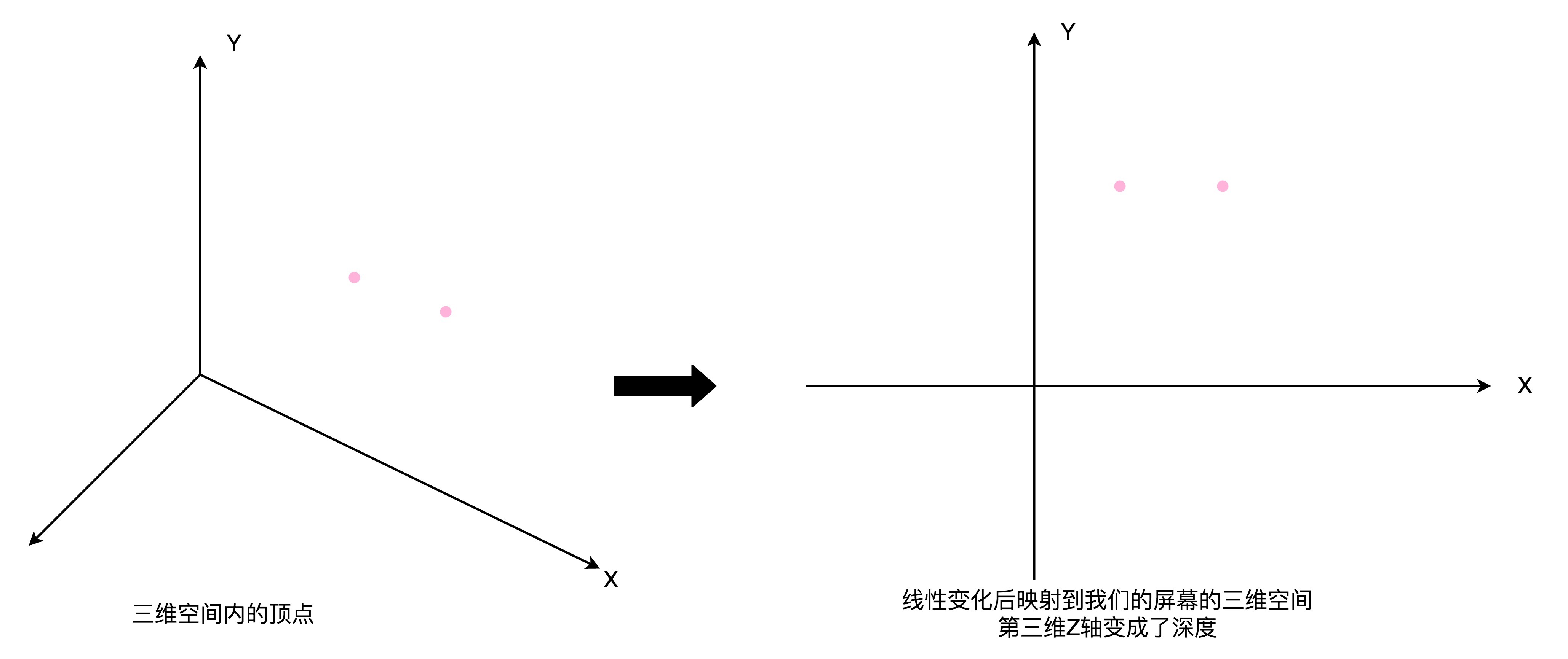 顶点处理的线性变换