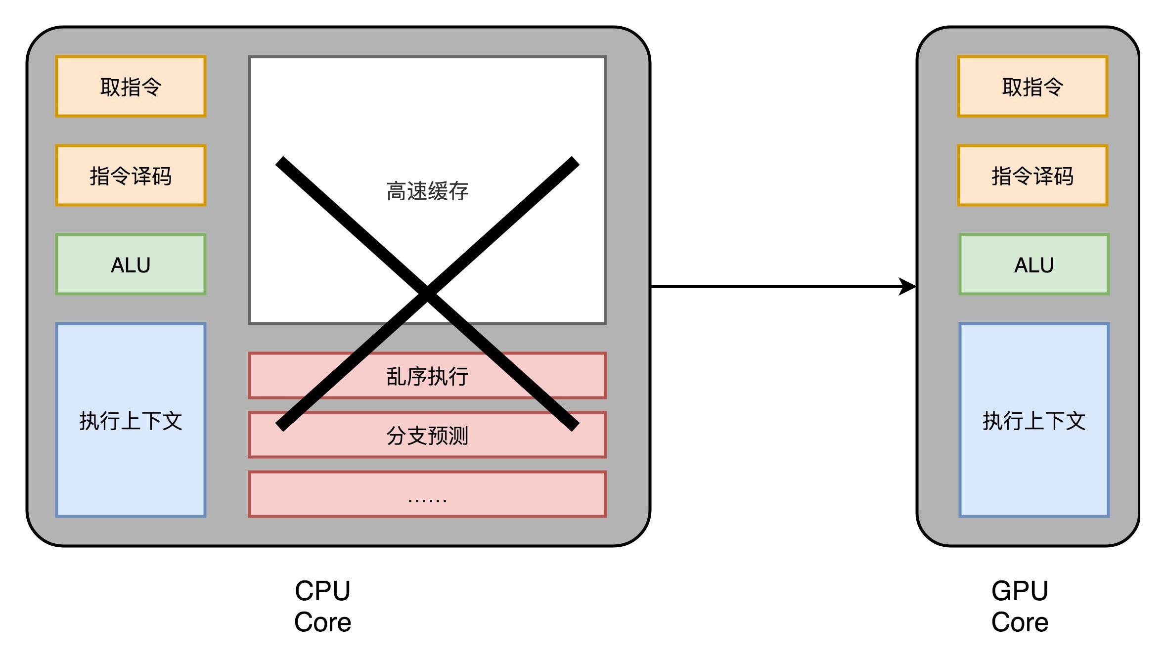 GPU 核心组成