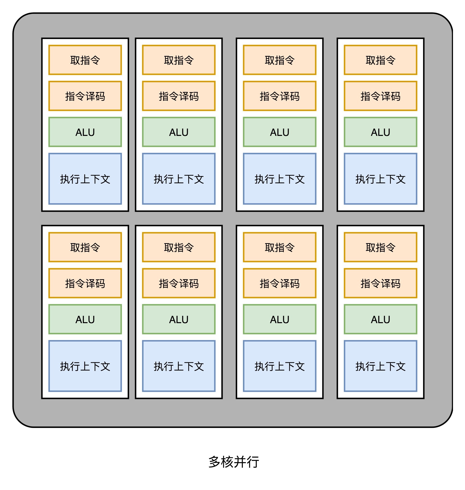 GPU 多核并行