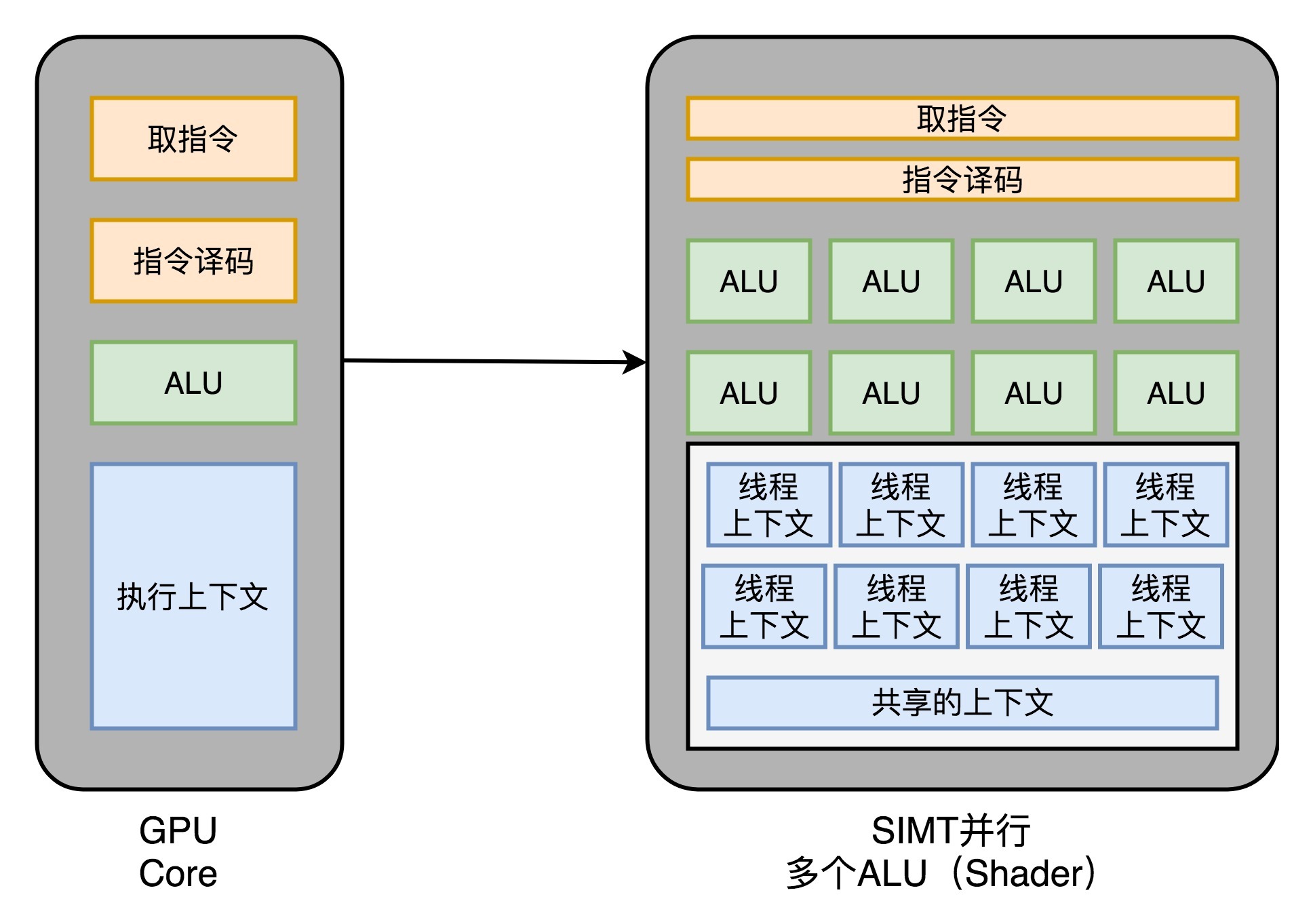 SIMT 架构