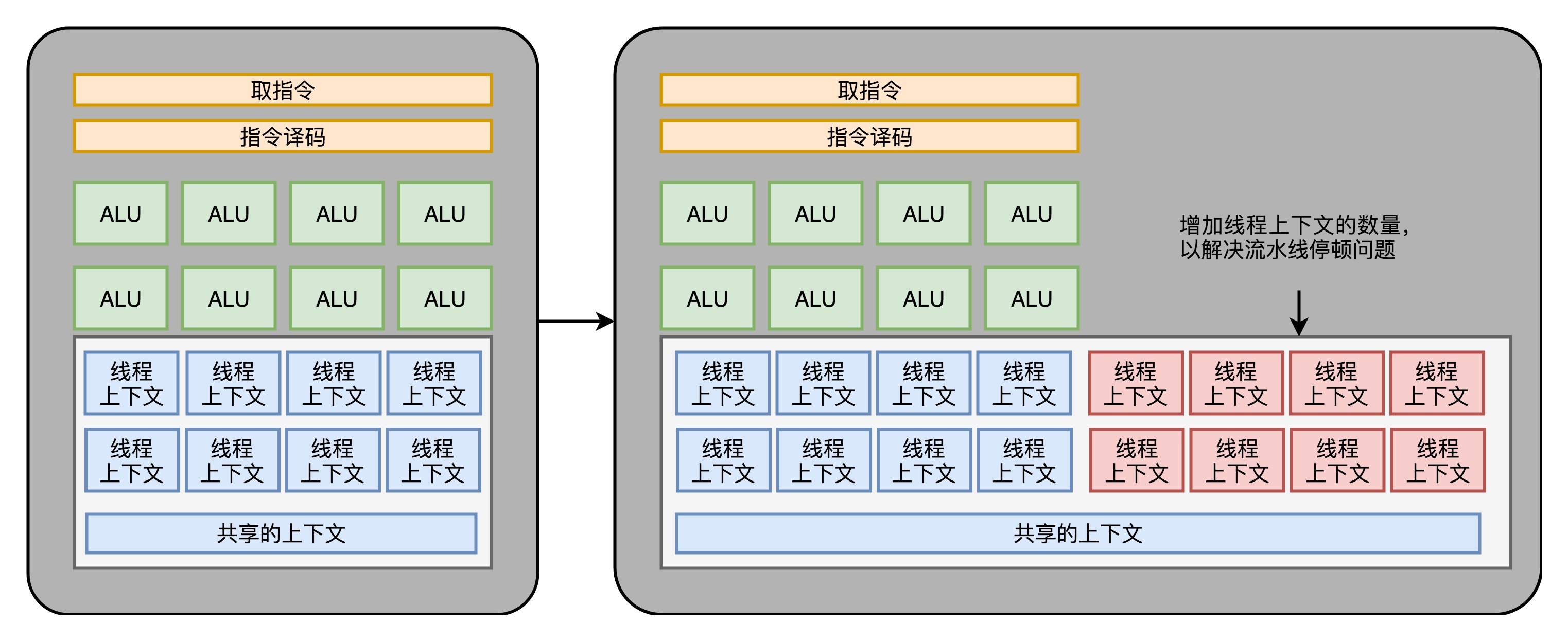 GPU 超线程