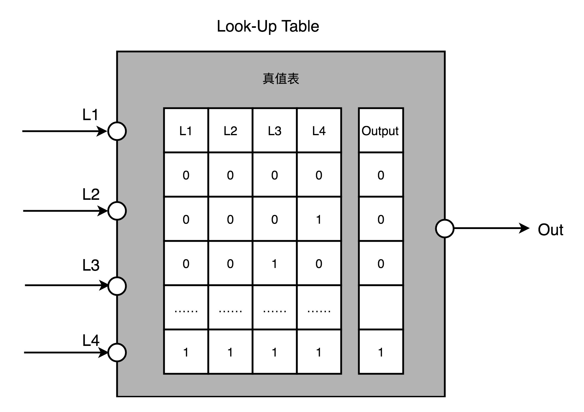 LUT 查找表