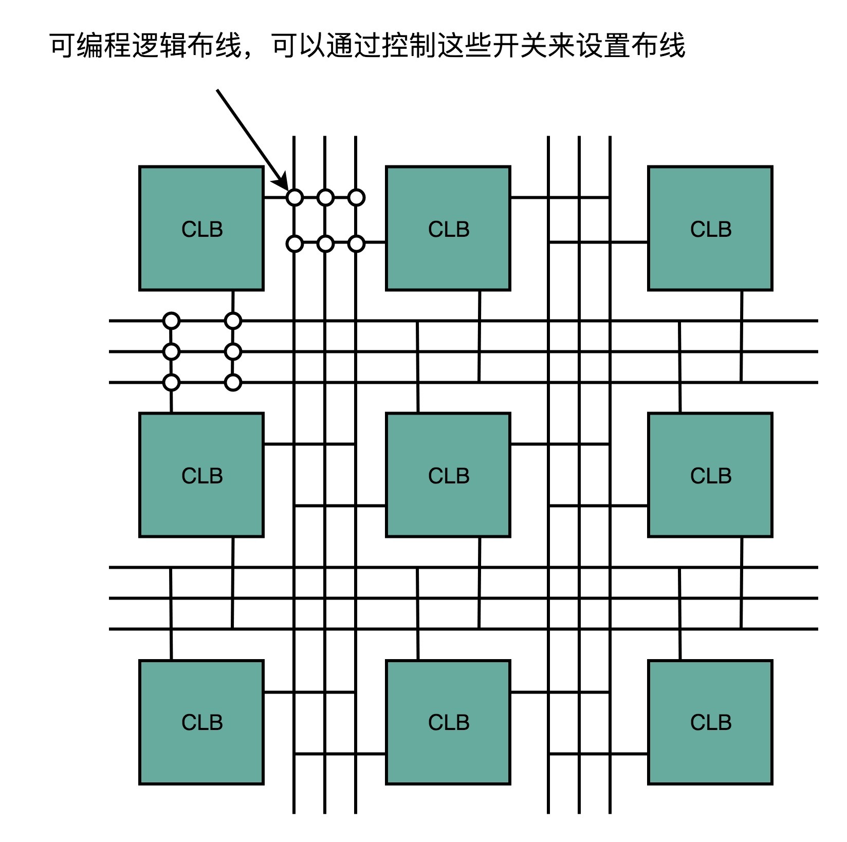 FPGA 逻辑簇