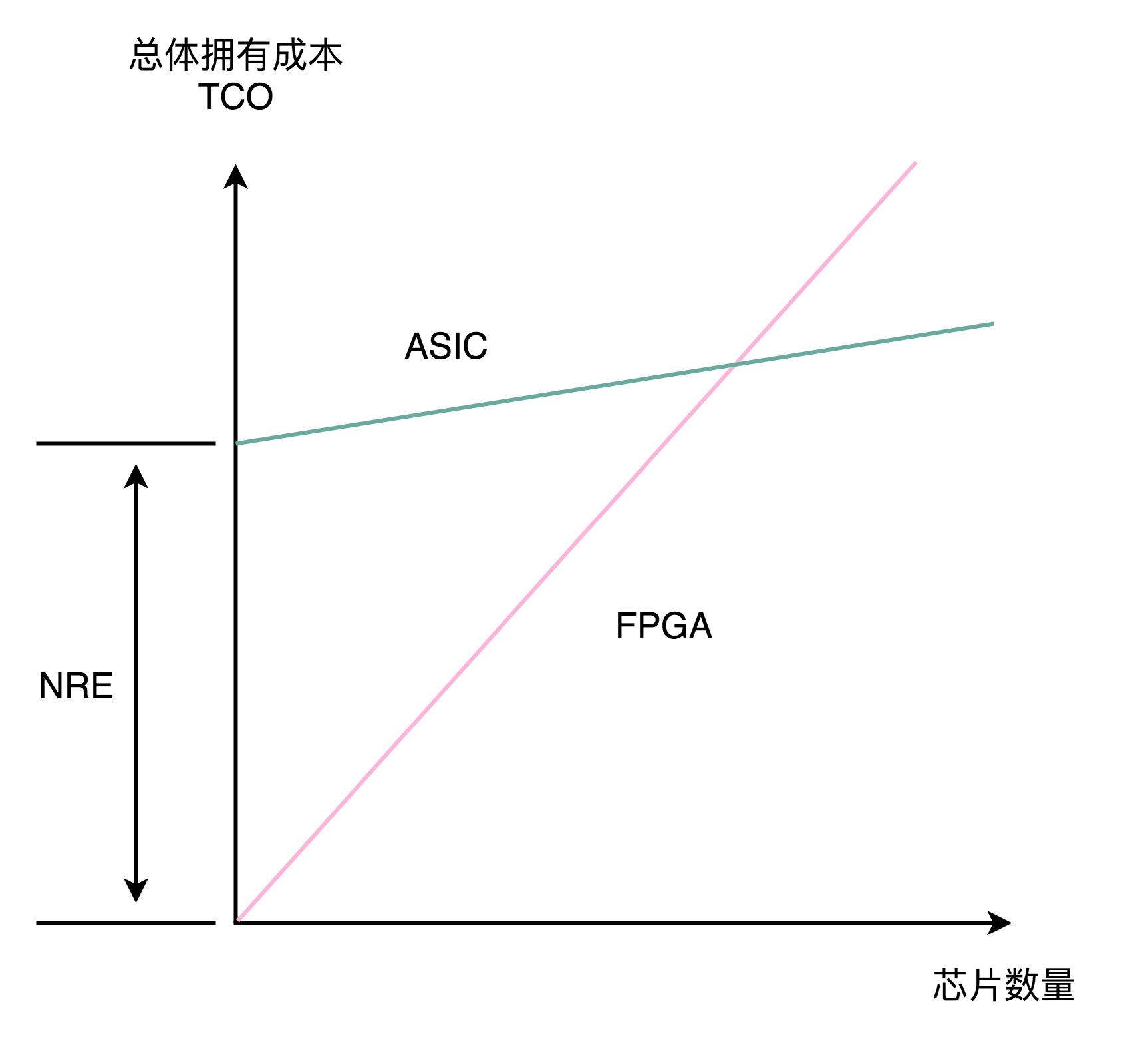 ASIC 与 FPGA 成本对比