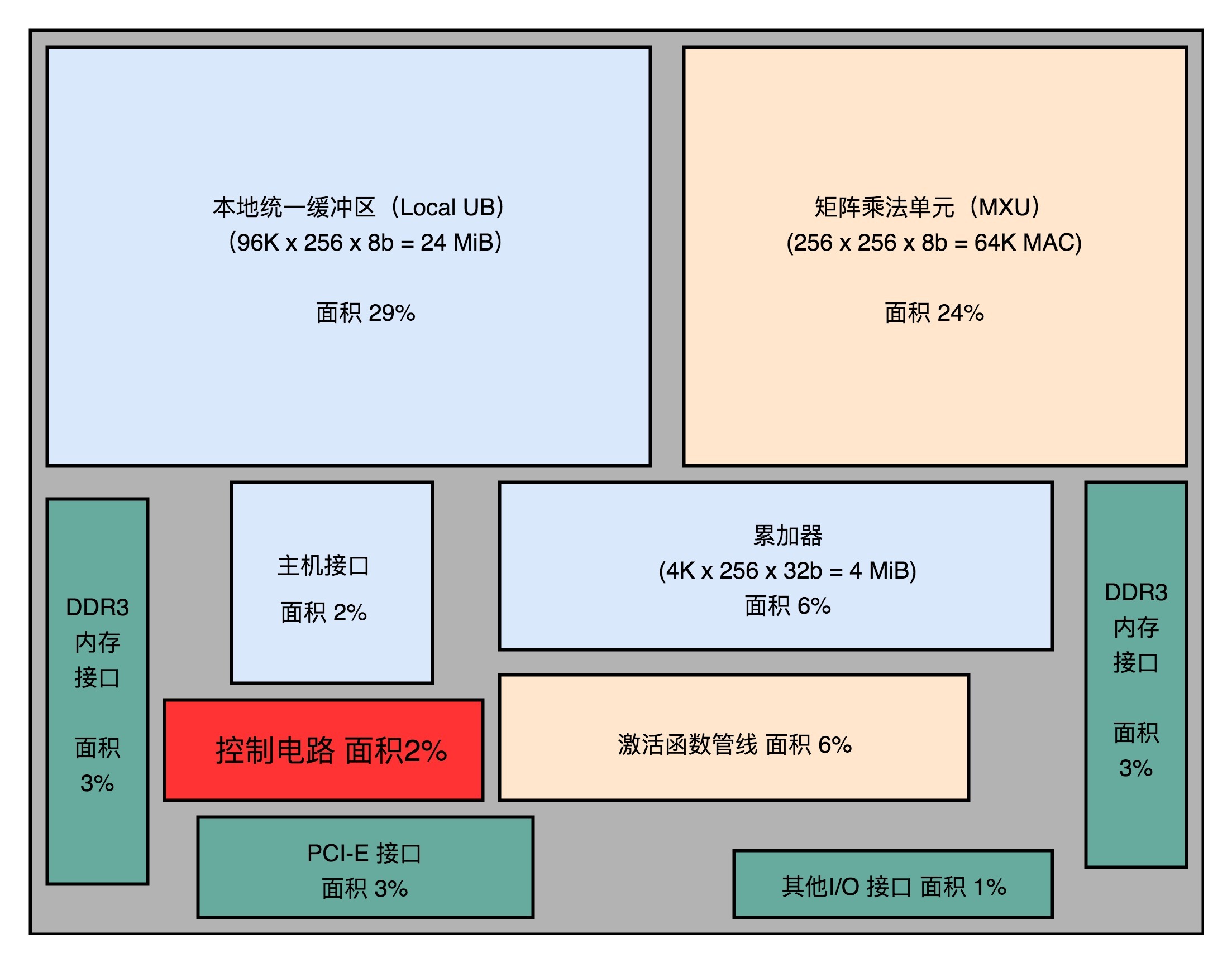 TPU 模块图