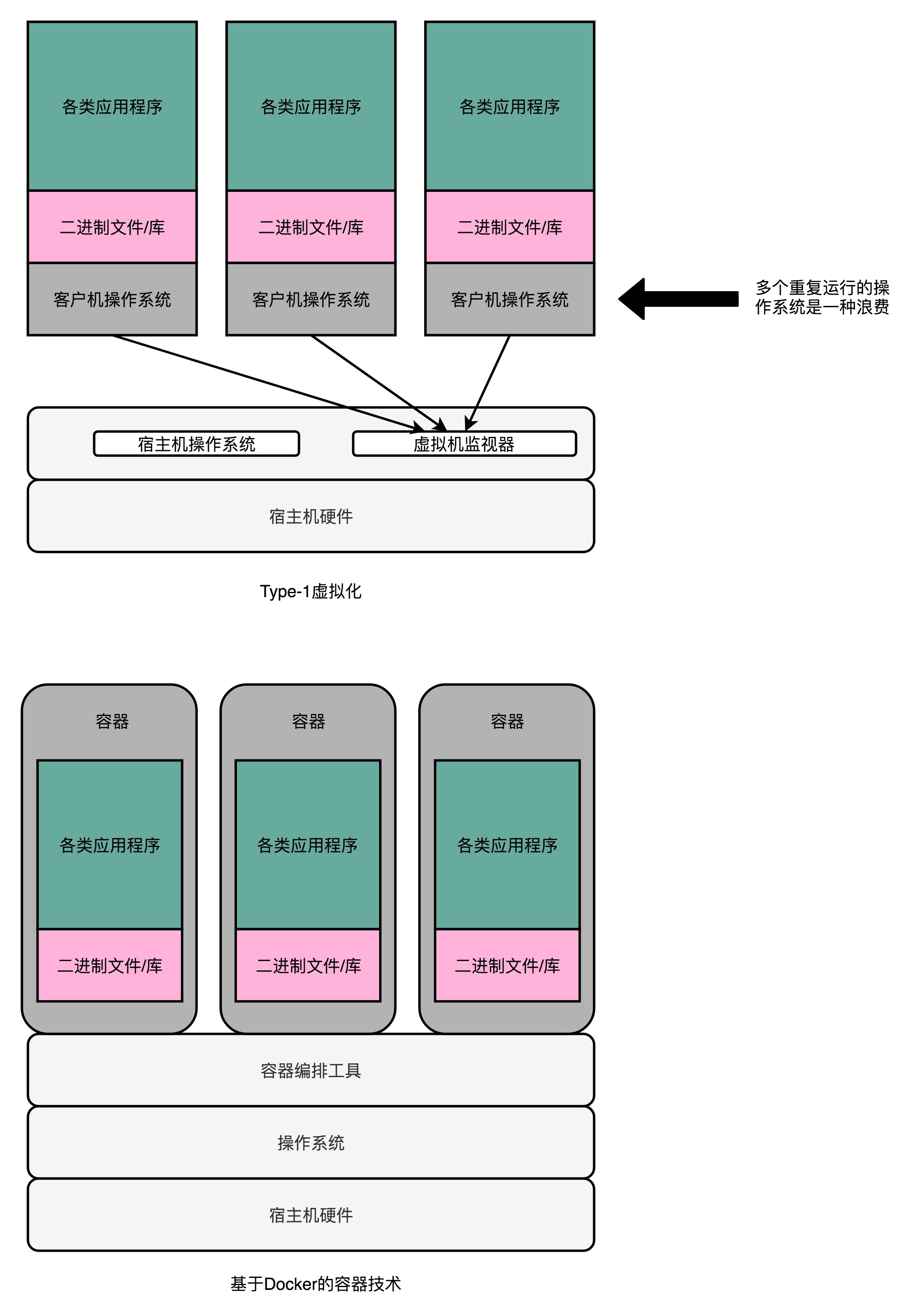 Docker 容器