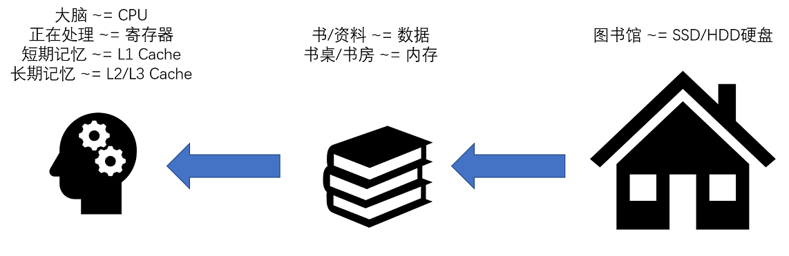 DRAM 单元