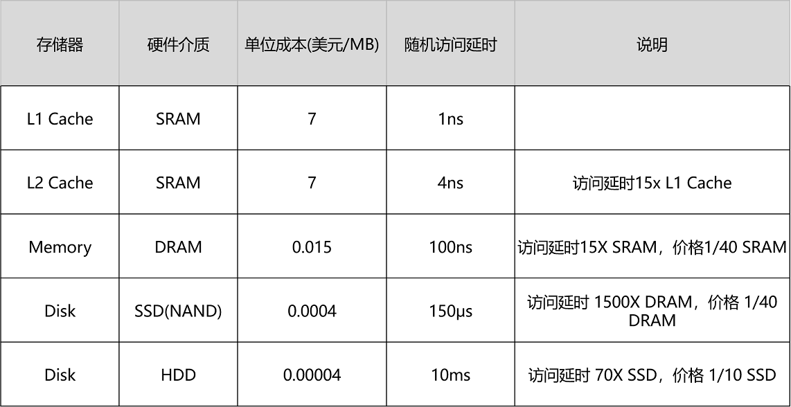 存储器性能成本对比