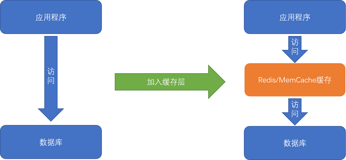 数据库缓存