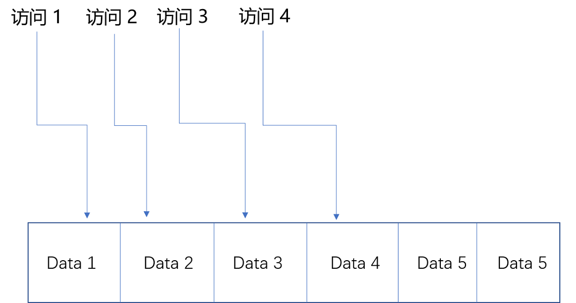 空间局部性