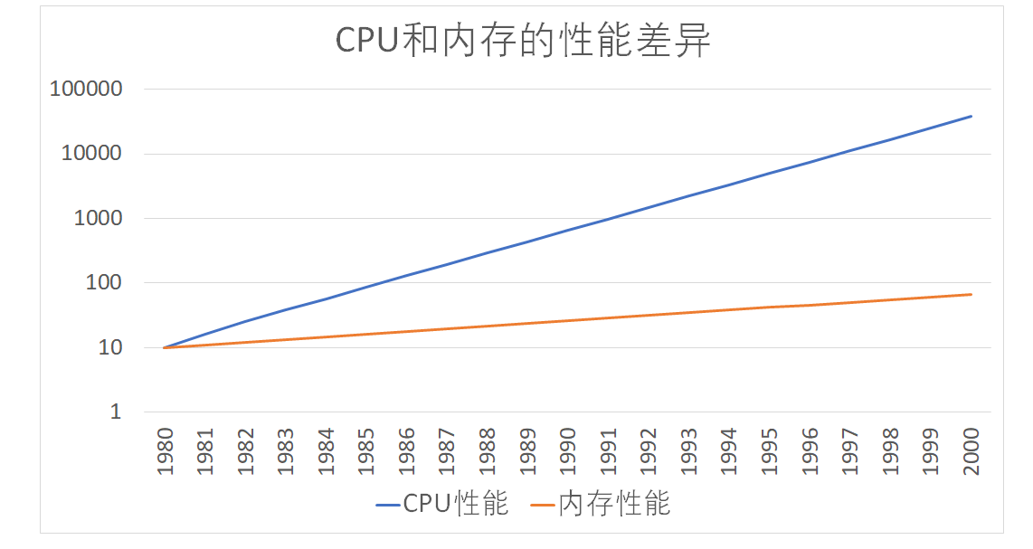 CPU 与内存性能差距